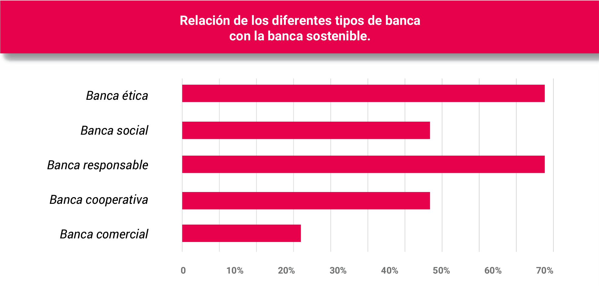 Relación entre la banca sostenible y otros tipos de banca