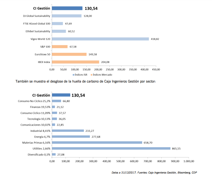 DAtos de la Huella de Carbono en Carteras de inversión de Caja de Ingenieros