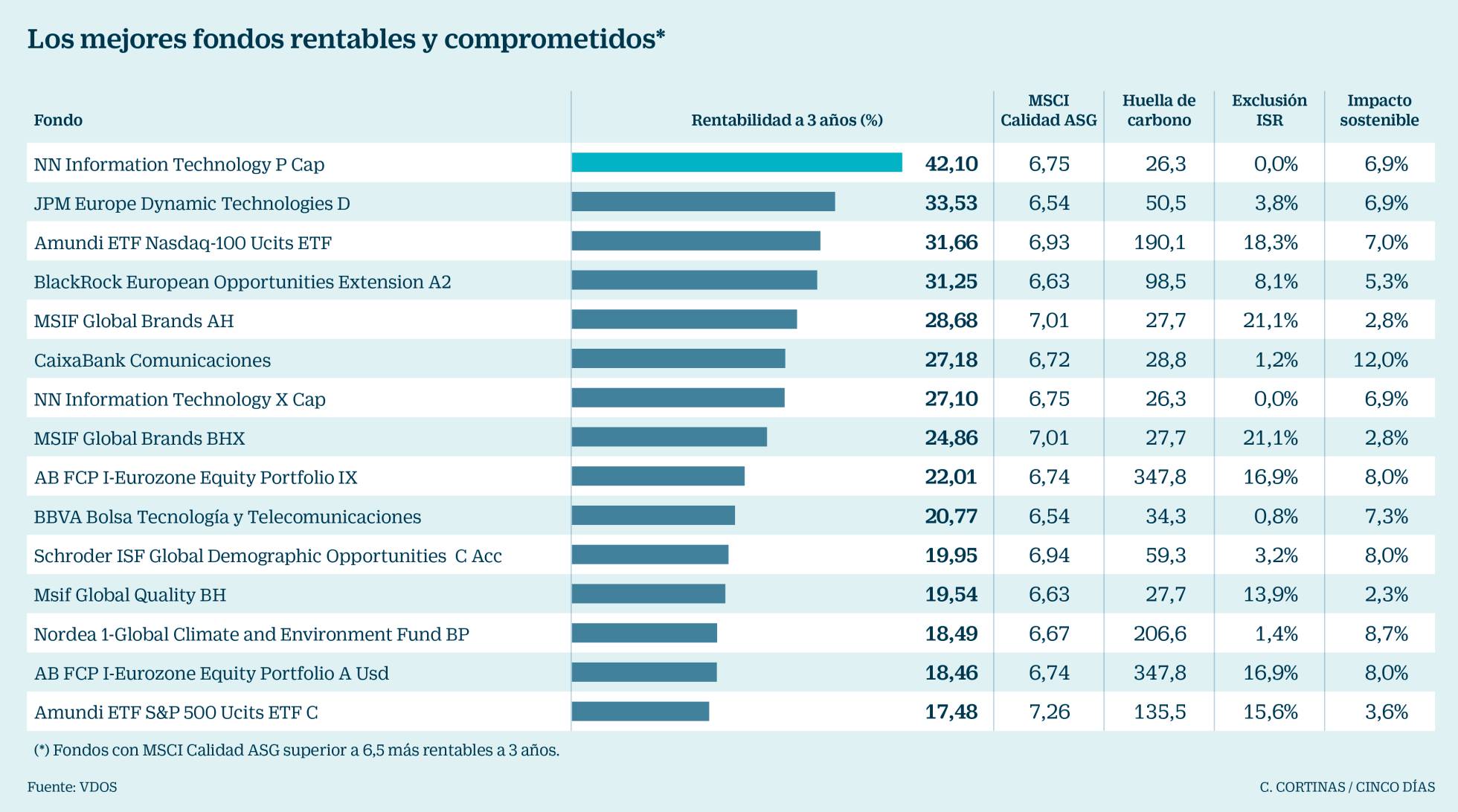 Gráfico de Los mejores fondos: rentables y comprometidos