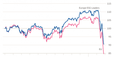 ESG investing shows resilience ESG investing shows resilience