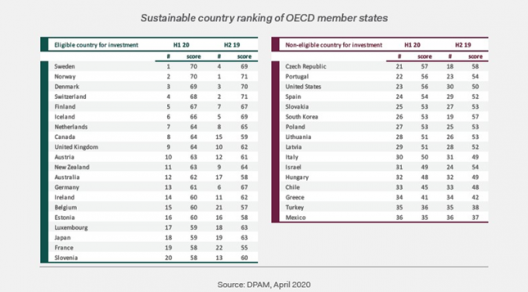 DPAM_ Sust country Ranking 1