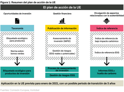 2020-05-18_EU-Sustainable-Finance-Action-Plan_Chart1_es