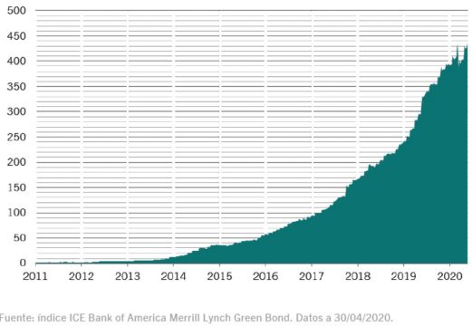 Mercado-de-bonos-verdes-Indice-BoAML-Green-Bonds-Abr2020