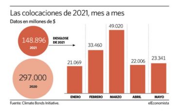Colocaciones 2021
